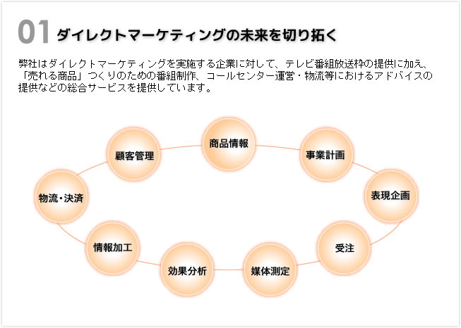 ダイレクトマーケティングの未来を切り拓く